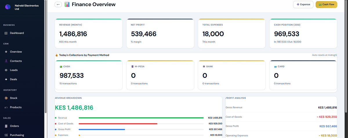 Kalsoni finance dashboard showing real-time revenue, profit, and cash position
